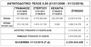 Πεντέλη : Ανακοίνωση Συνδυασμού Πεντέλη 2000 – Για το Ανταποδοτικό τέλος 0,50€/τ.μ. «Ο διαχρονικός εσωτερικός δανεισμός και η υποχρέωση μηδενισμού του σχετικού ελλείμματος»