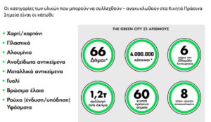 Λυκόβρυση Πεύκη: Το πρόγραμμα THE GREEN CITY στον Δήμο κάθε Δευτέρα και Πέμπτη