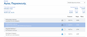 «Αυτοδιοικητικές Εκλογές 2023» Συγκεντρωτικά αποτελέσματα α’ γύρου στον  Βόρειο Τομέα Αθηνών