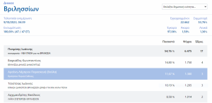 «Αυτοδιοικητικές Εκλογές 2023» Συγκεντρωτικά αποτελέσματα α’ γύρου στον  Βόρειο Τομέα Αθηνών