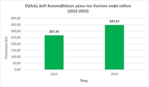 Μαρούσι: Σημαντική αύξηση 29,97% σημείωσε η συλλογή βιοαποβλήτων