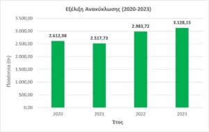 Μαρούσι: Σημαντική αύξηση 29,97% σημείωσε η συλλογή βιοαποβλήτων