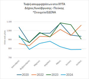 Λυκόβρυση Πεύκη: Ο Δήμος το πρώτο επτάμηνο του 2024 μείωσε κατά 13,19% την ταφή των απορριμμάτων