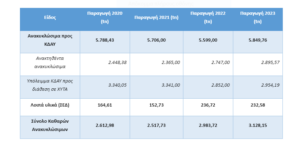 Μαρούσι: Σημαντική αύξηση 29,97% σημείωσε η συλλογή βιοαποβλήτων