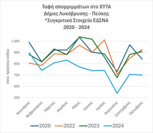 Μείωση της ταφής των απορριμμάτων