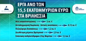 Βριλήσσια: Χρηματοδότηση άνω των 15,5 εκ. ευρώ για 5 σημαντικά έργα εξασφάλισε ο Δήμος Βριλησσίων από την Περιφέρεια Αττική