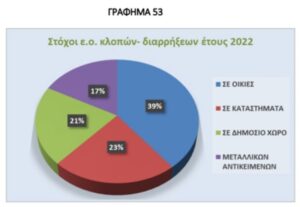 Ρομά το 86% των Ελλήνων που ενεπλάκησαν σε κλοπές και διαρρήξεις το 2022 σύμφωνα με έκθεση που δημοσίευσε η ΕΛ.ΑΣ.